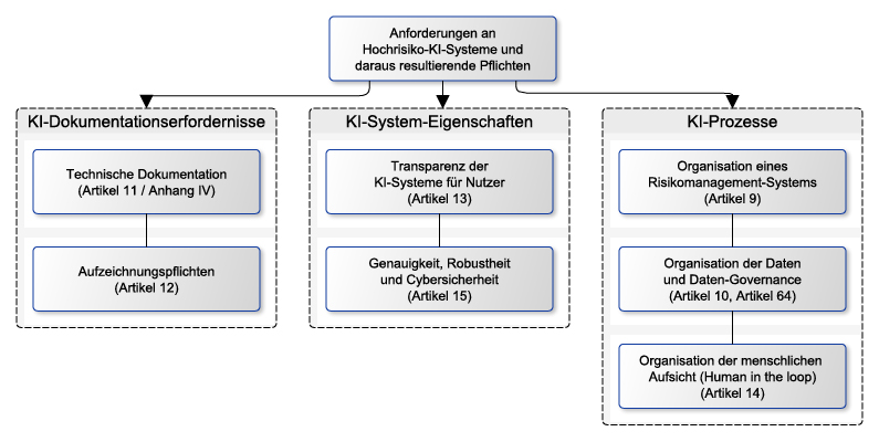 Abb. 2 Anforderung An Hoch Risiko KI System
