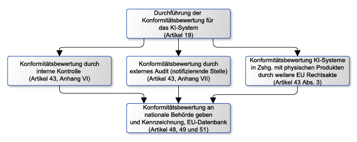 Abb. 3 Konformitaetsbewertung A