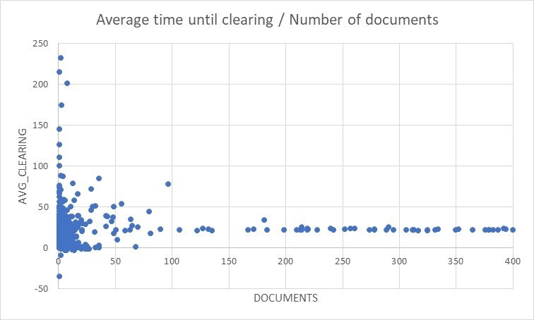Average Time Until Clearing Number Of Documents Chart