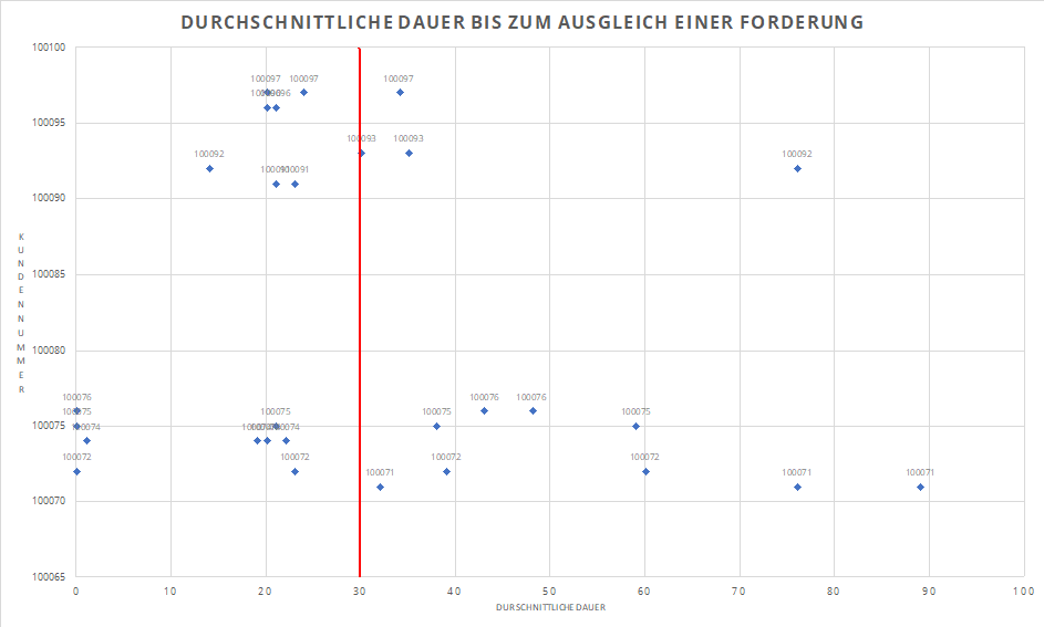 Dauer-bis-zum-Ausgleich-einer-Forderung.png Dauer Bis Zum Ausgleich Einer Forderung