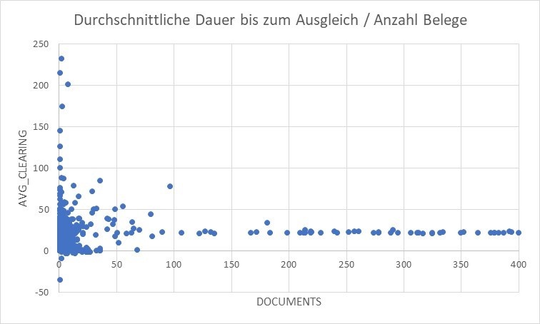 Durchschnittlicher Ausgleich Anzahl Belege