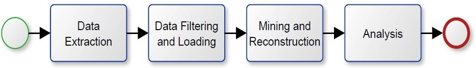 Illustration des Process Mining Prozesses Illustration Of Mining Procedure 1