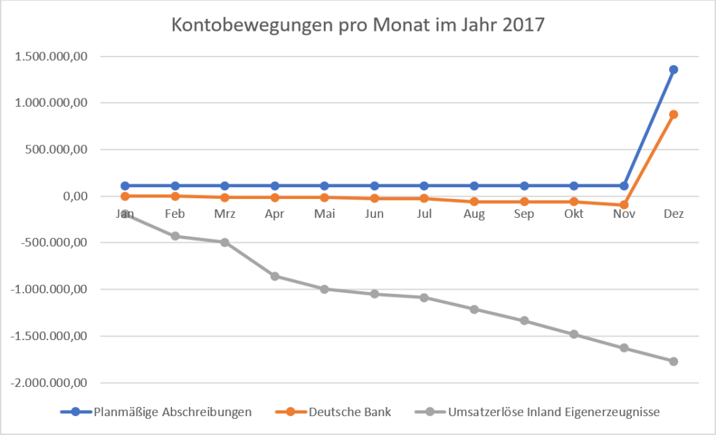 Kontobewegungen