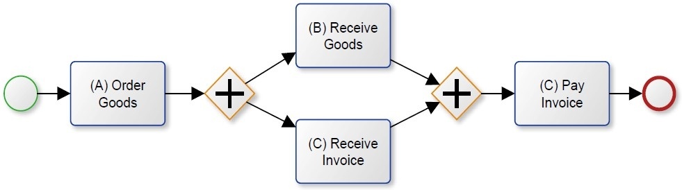 Process Mining Alpha Algorithm Process Mining Alpha Algorithm