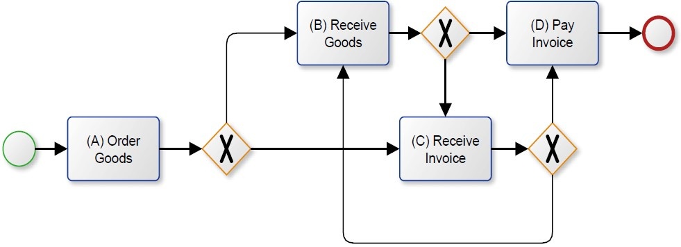 Under Fitting Process Mining
