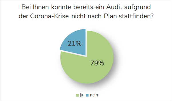 Bereits Audits Ausgefallen