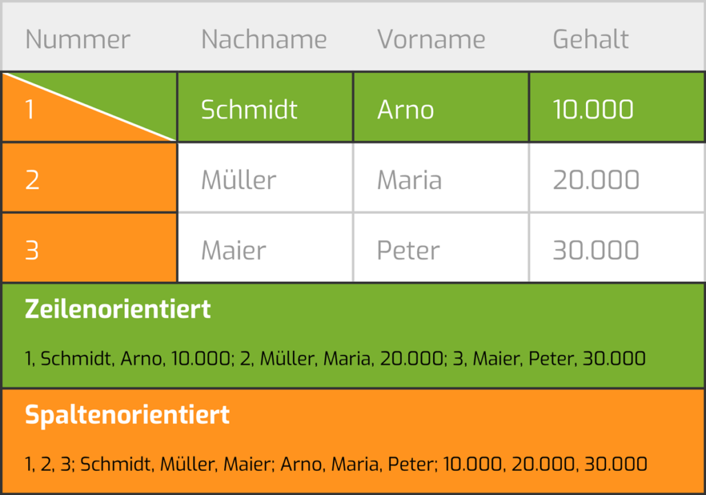 Db Spalten Und Zeilenorientiert