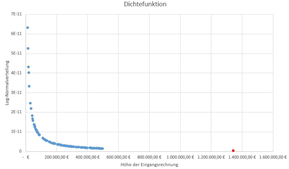Dichtefunktion