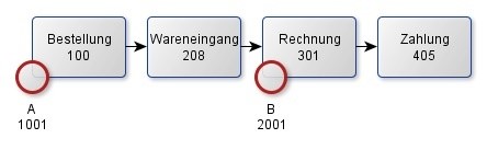 Einkaufsprozess Financial Process Mining 1