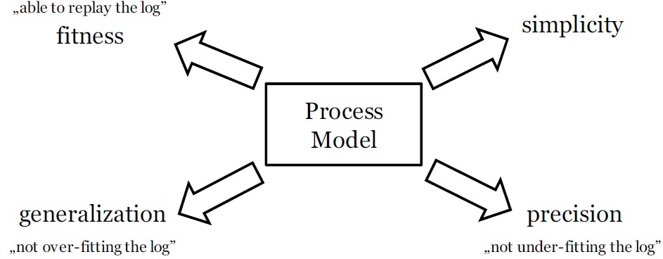 Process Mining Quality Dimensions 1
