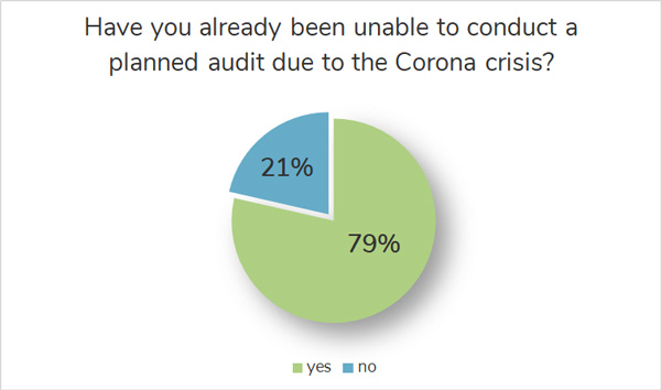 Unable To Conduct Audit
