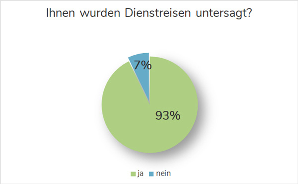 Untersagte Dienstreisen